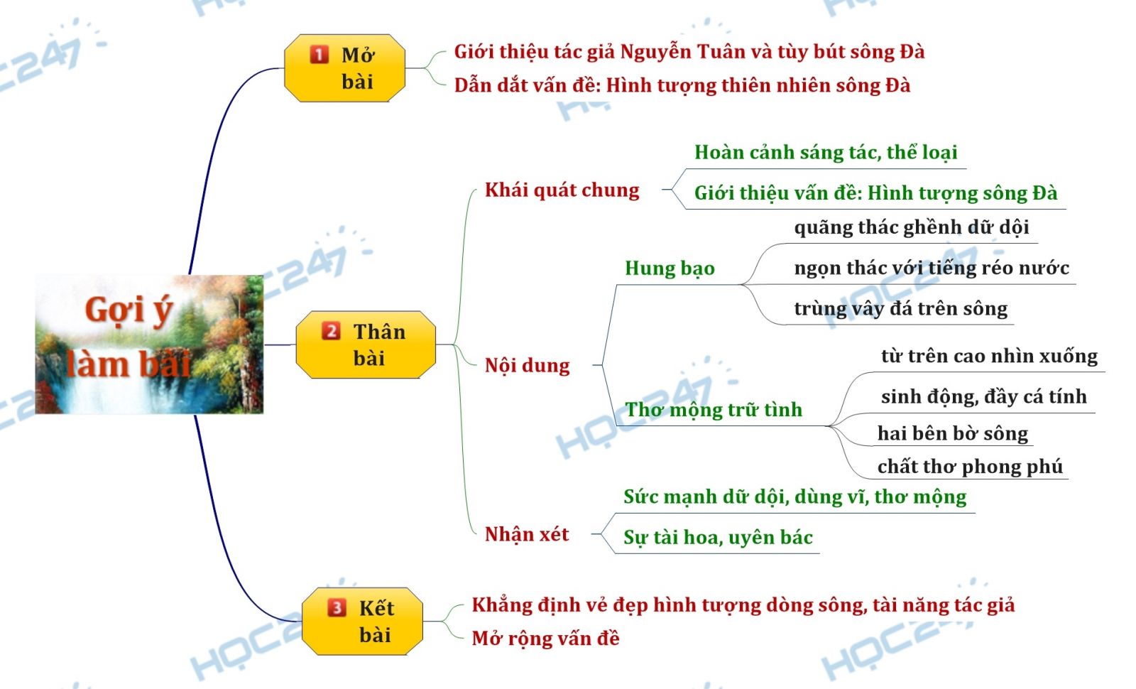 Sơ đồ tư duy - Phân tích hình tượng thiên nhiên sông Đà trong tác phẩm Người lái đò sông Đà